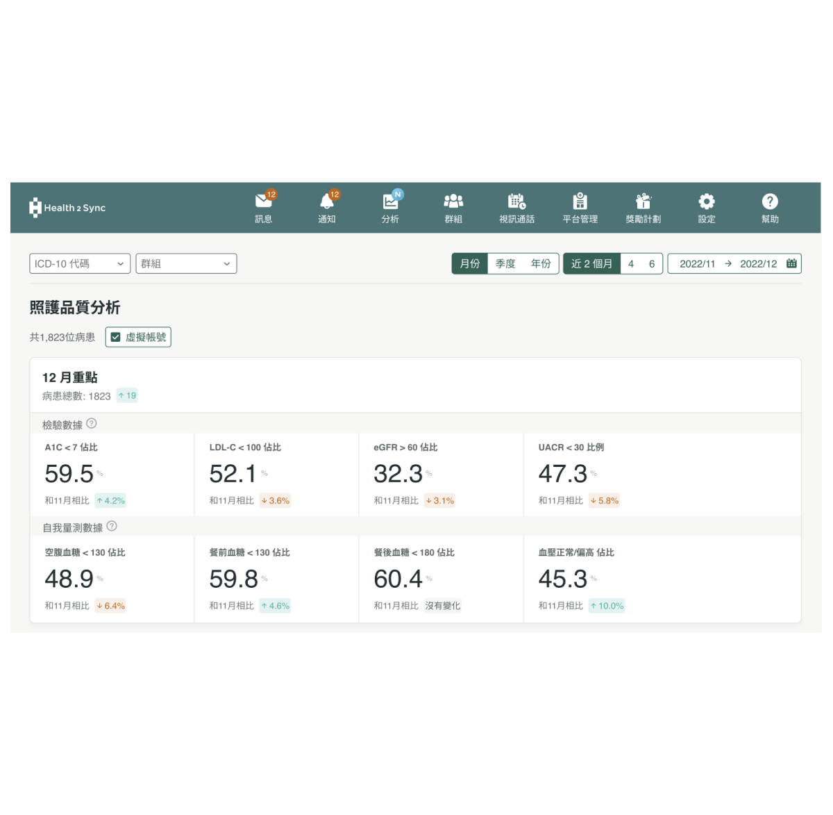 追蹤個案在共照網品質達標率